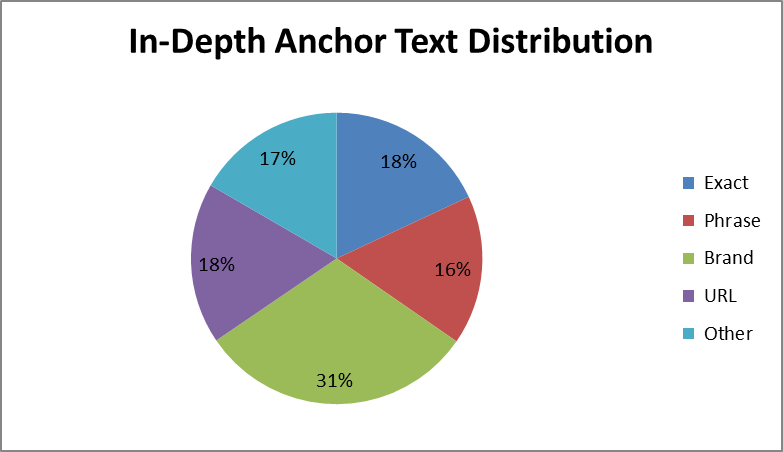 Anchor Text distribution